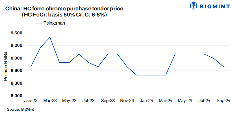 China: Tsingshan lowers Sep’24 ferro chrome tender prices by RMB 200/t ($28/t)