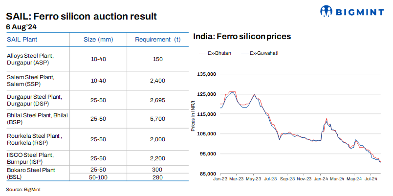 India: SAIL books over 15,500 t of ferro silicon at reverse auction