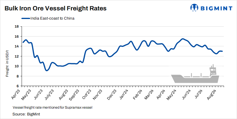 Iron ore freight rates head north amid hike in bunker prices