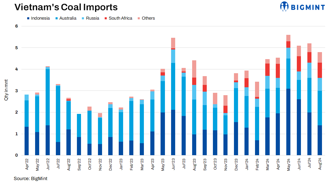 Vietnam eyes new coal import sources amid soaring demand
