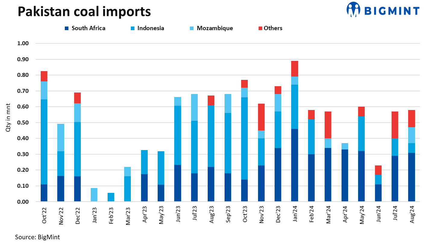 Pakistan’s thermal coal imports remain largely steady in Aug’24