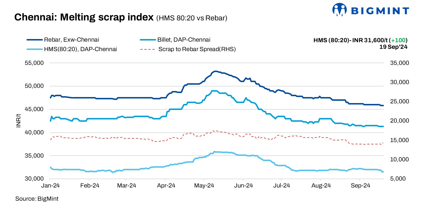 India: Chennai scrap prices inch up by INR 100/t d-o-d – 19 Sep