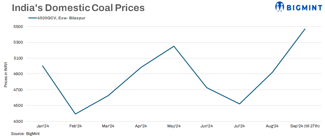 India’s domestic coal prices remain supported on tight availability