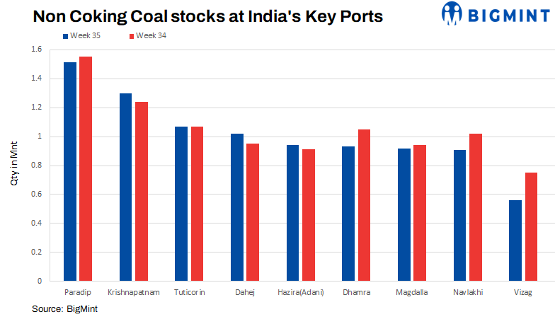 India: Thermal coal port stocks drop slightly w-o-w in week 35