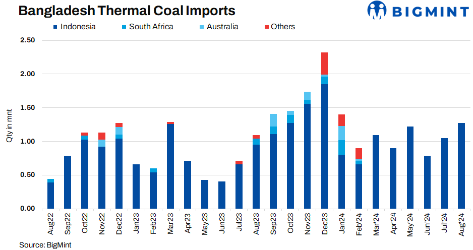 Bangladesh: Thermal coal imports rise by 22% m-o-m in Aug’24