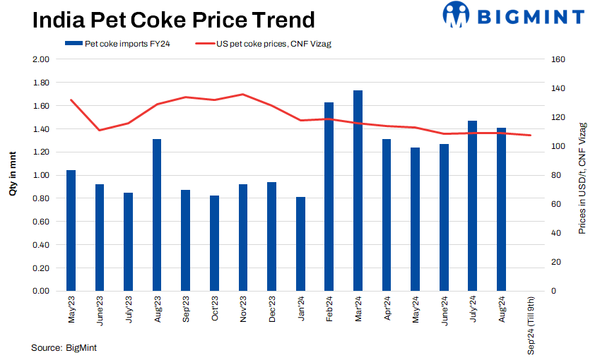 India: Imported pet coke prices remain under pressure