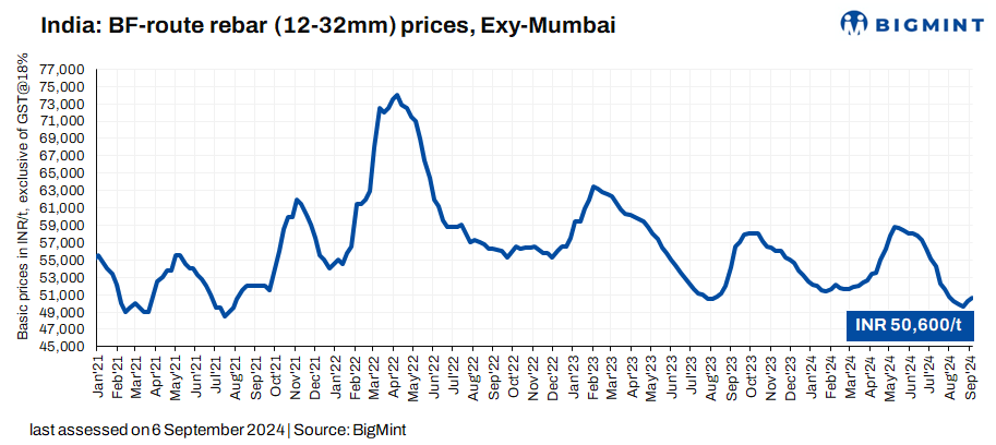 India: Tier-1 mills raise rebar prices by up to INR 1,000/t ($12/t) for early-Sep’24