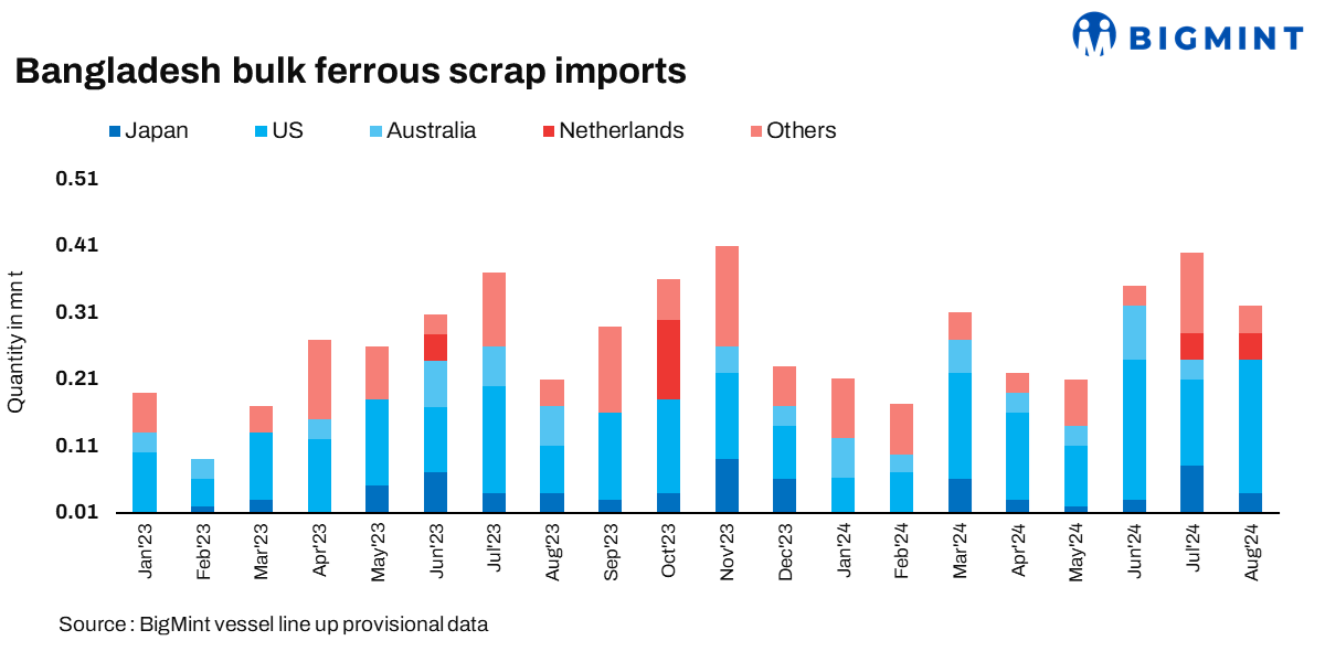 Bangladesh: Bulk ferrous scrap imports fall by 20% m-o-m in Aug’24
