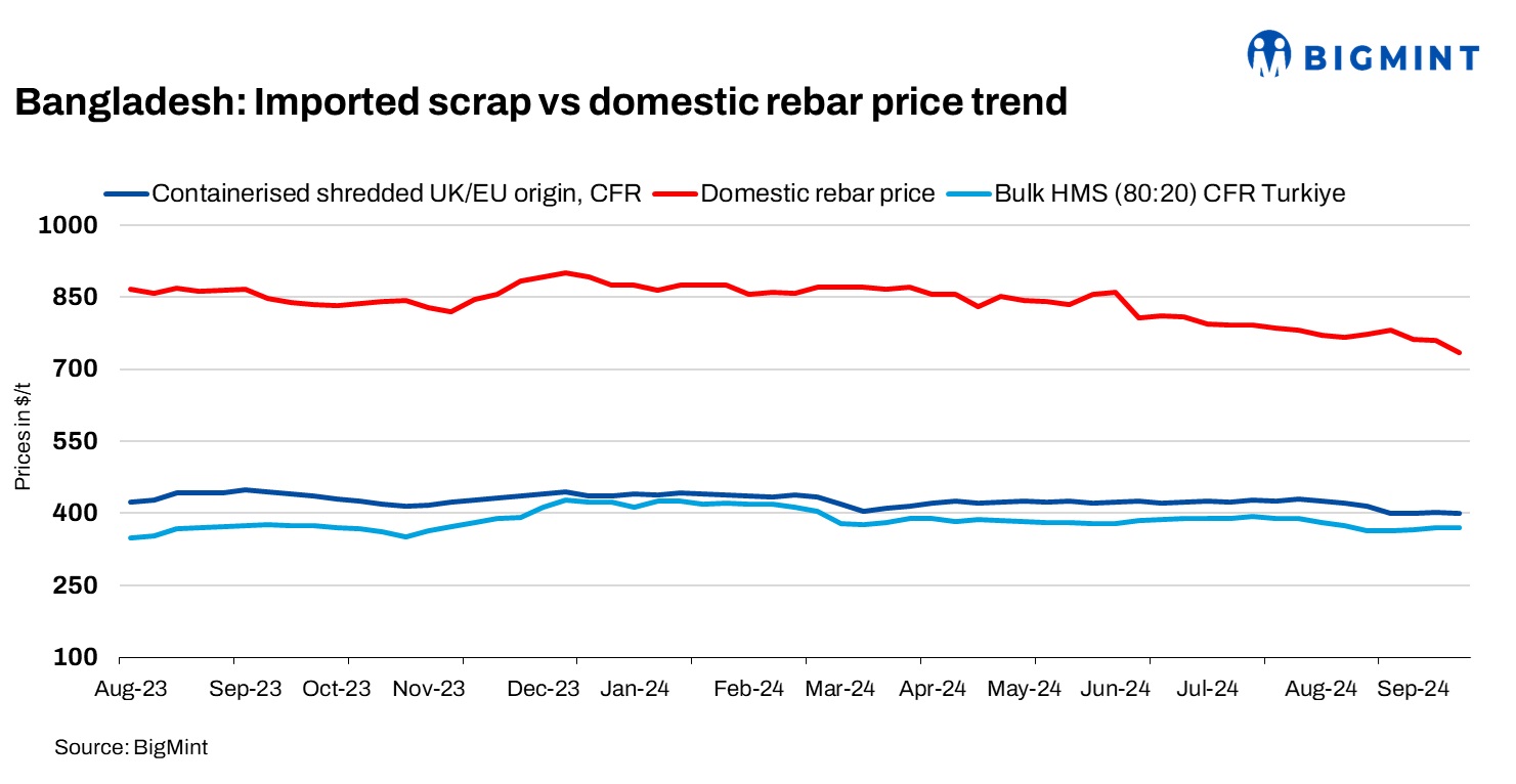Bangladesh: Imported ferrous scrap index down by up to $8/t w-o-w; cautious buying amid weak steel demand