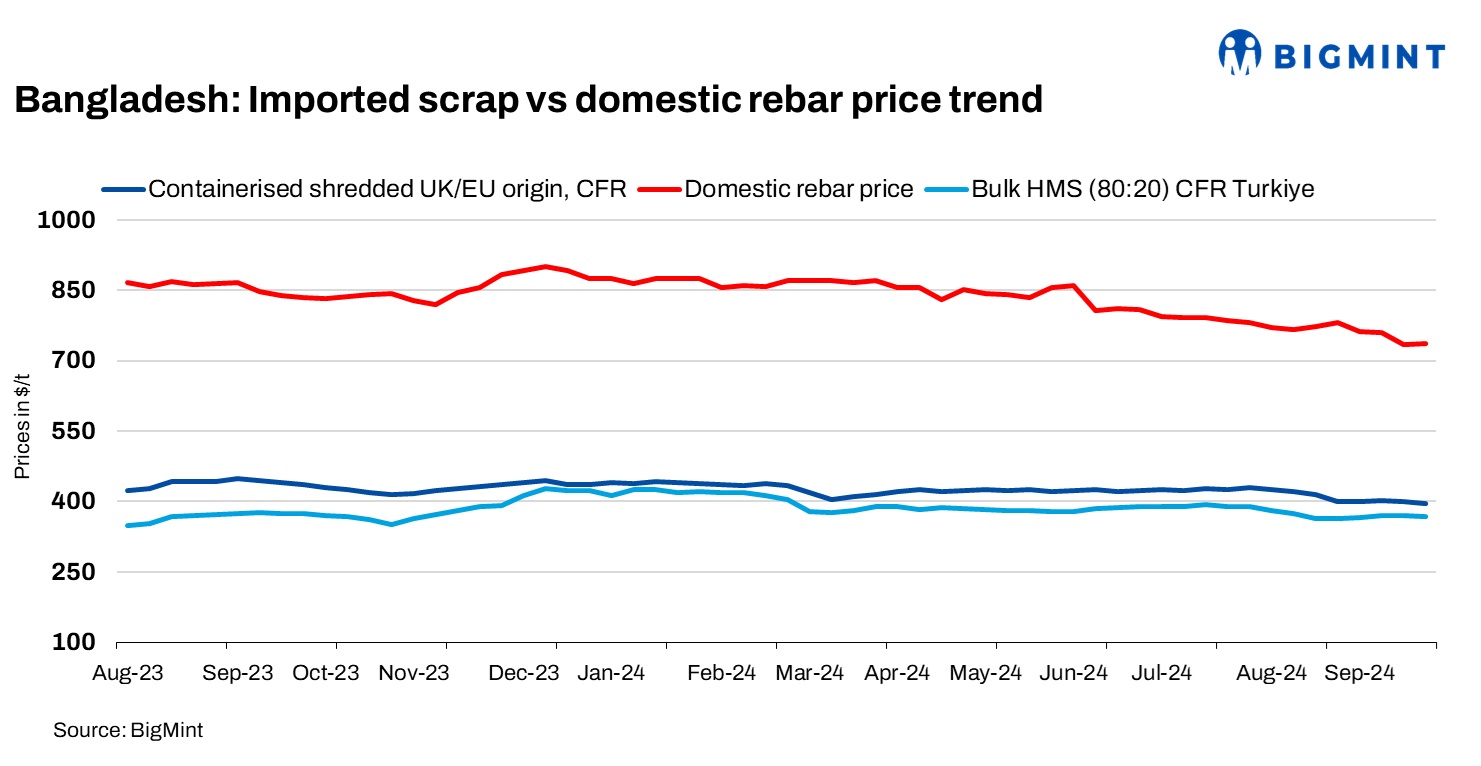 Bangladesh: Imported ferrous scrap index drops by up to $5/t further on limited demand