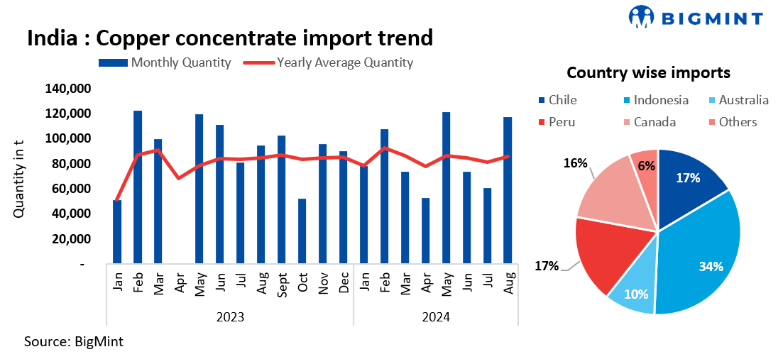 India’s copper concentrate imports remain stable in first 8 months of CY’24
