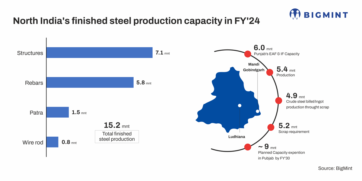 How future-ready is northern India’s steel city Mandi Gobindgarh? A BigMint report