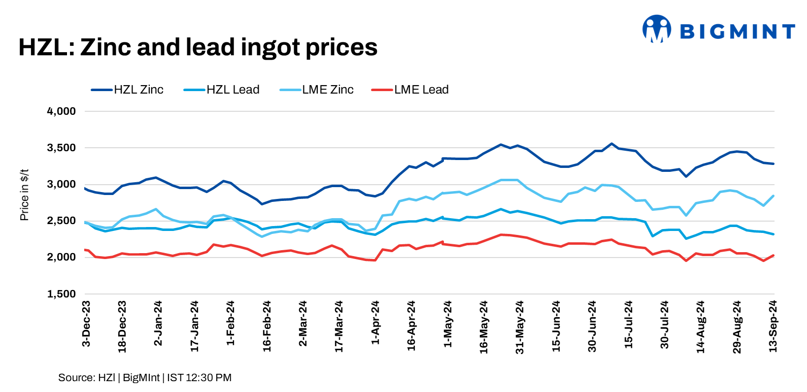 India: Hindustan Zinc trims zinc, lead prices by up to INR 3,200/t ($38/t)