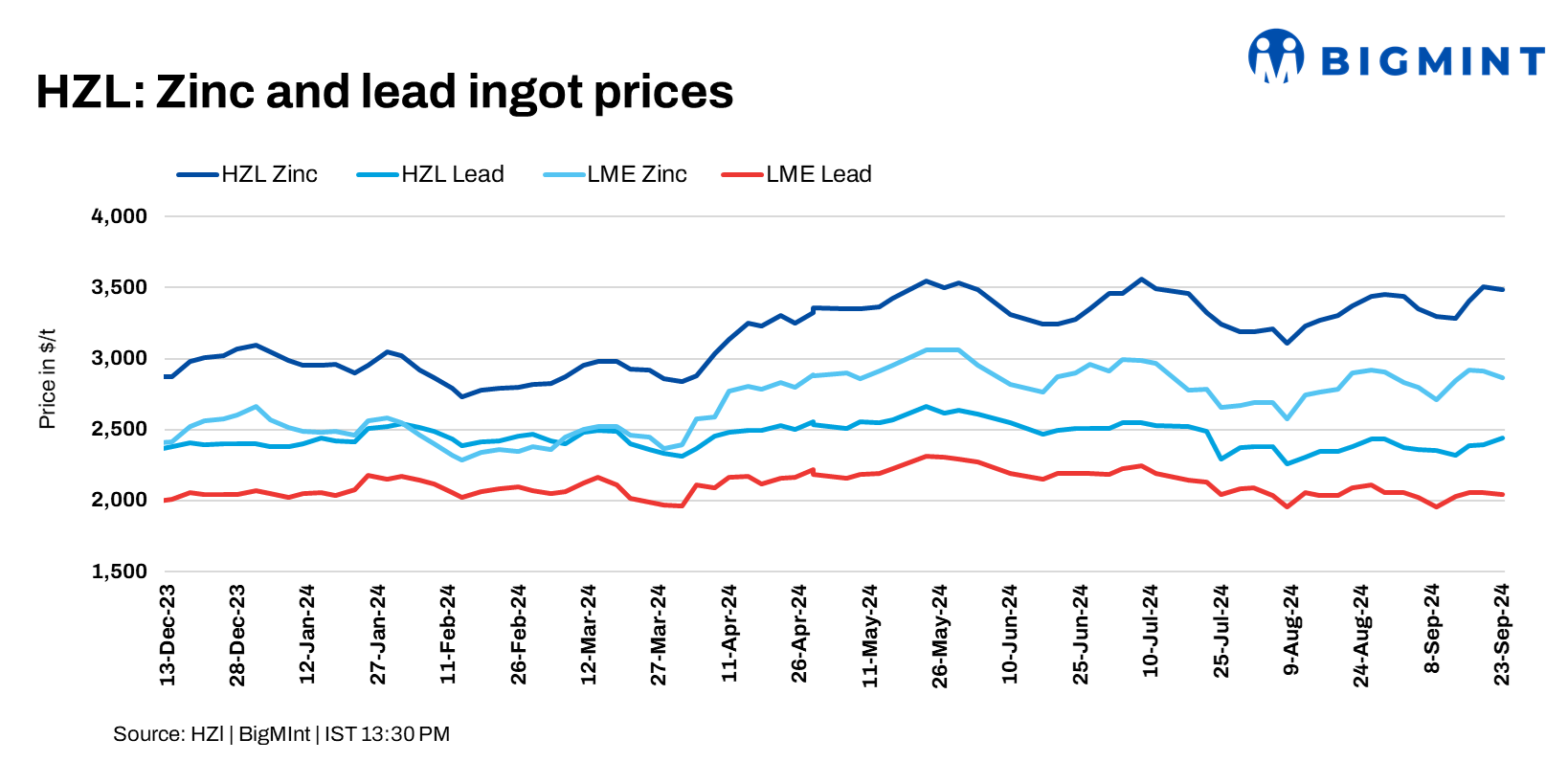 India: Hindustan Zinc raises lead prices by INR 3,400/t ($41/t), cuts zinc prices