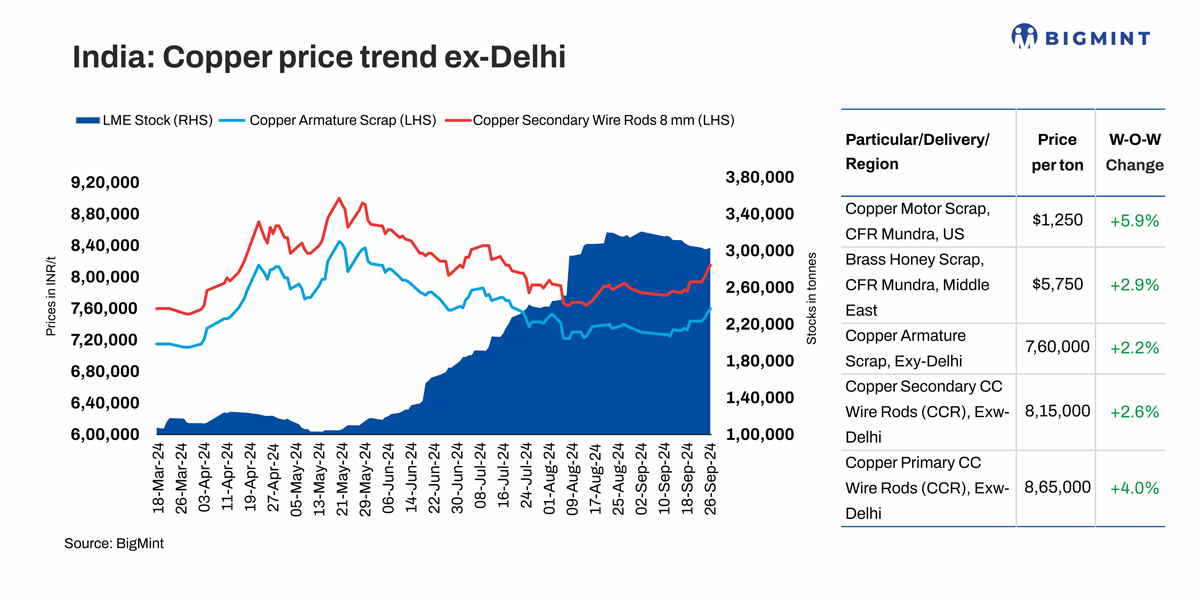 India: Domestic, imported copper prices rise w-o-w as LME hits 3-month high