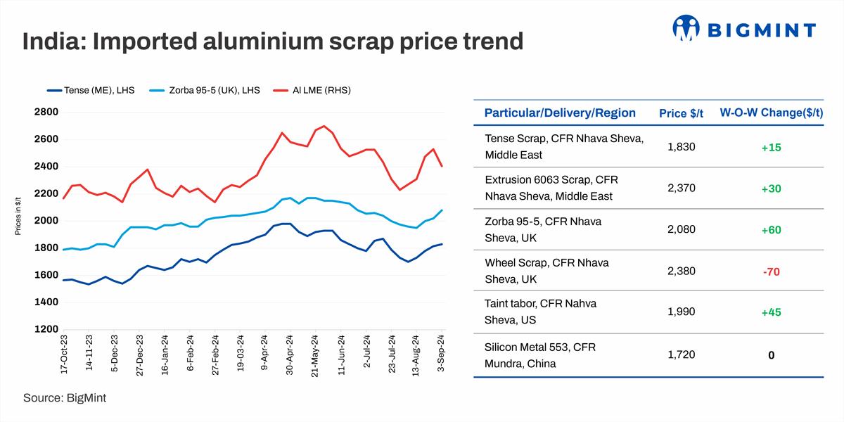 India: Imported aluminium scrap prices post weekly gains despite LME downtrend