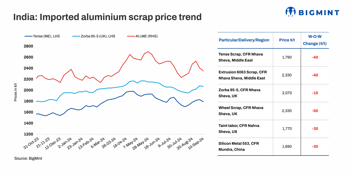 India: Imported aluminium scrap prices see w-o-w drop amid LME downtrend