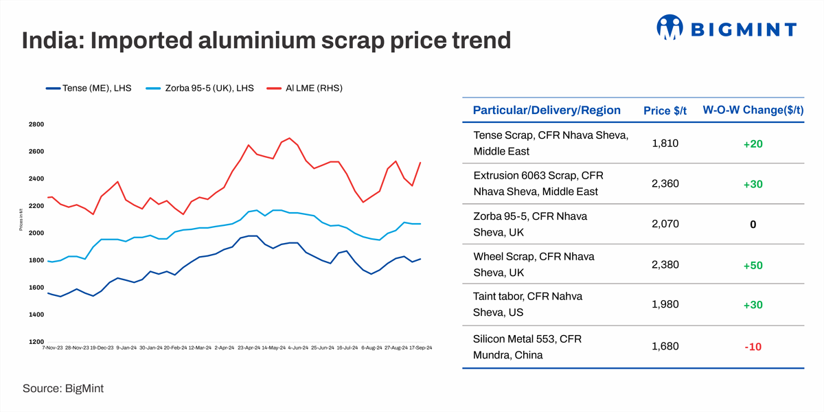 India: Imported aluminium scrap prices show weekly gains amid LME uptrend