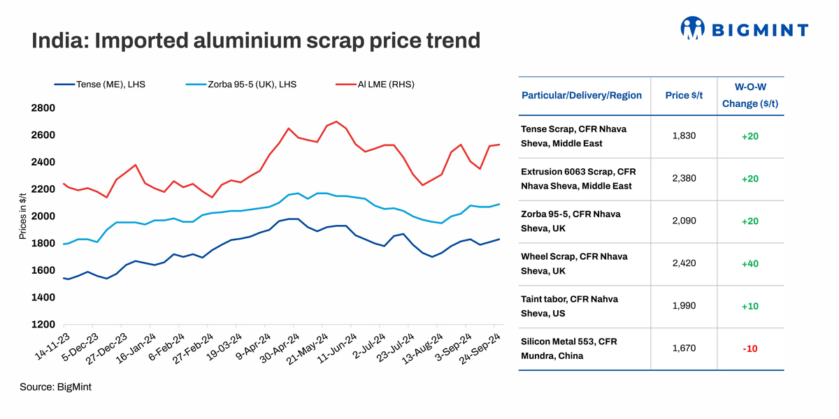 India: Imported aluminium scrap prices rise w-o-w amid LME uptrend