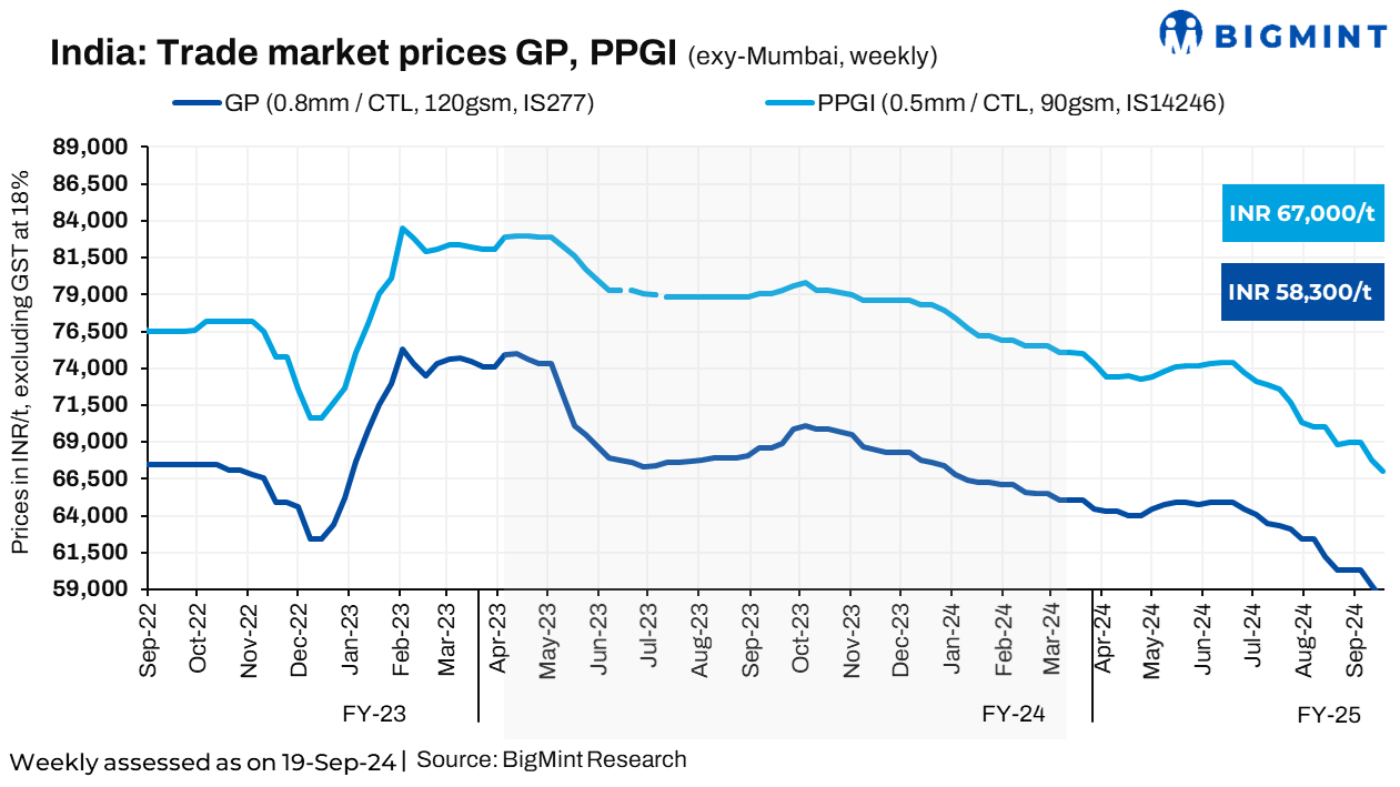 India: Limited demand pulls down trade-level coated flat steel prices by up to INR 1,100/t