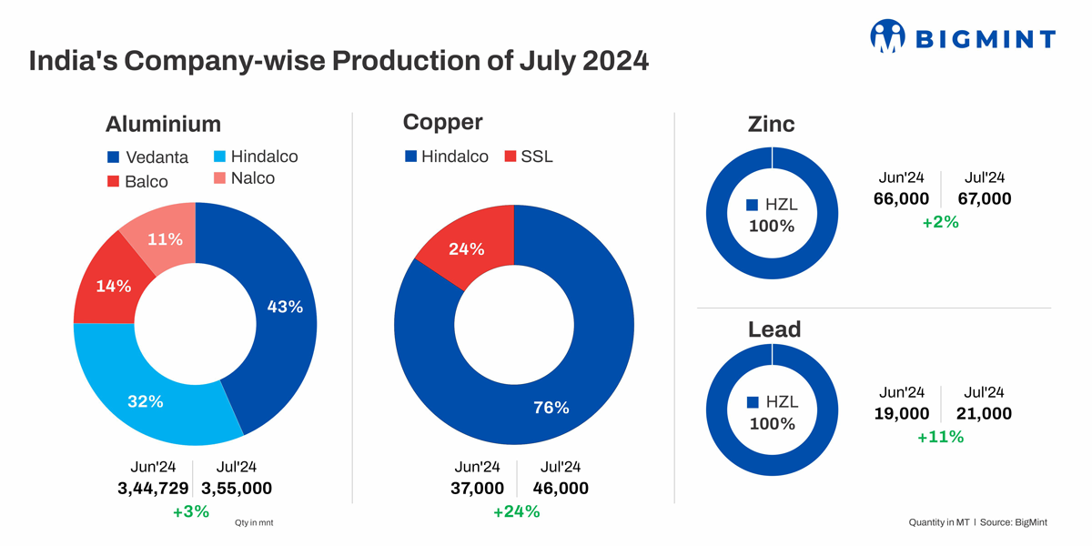 India’s base metal production grows m-o-m in Jul’24; copper output gains over 20%