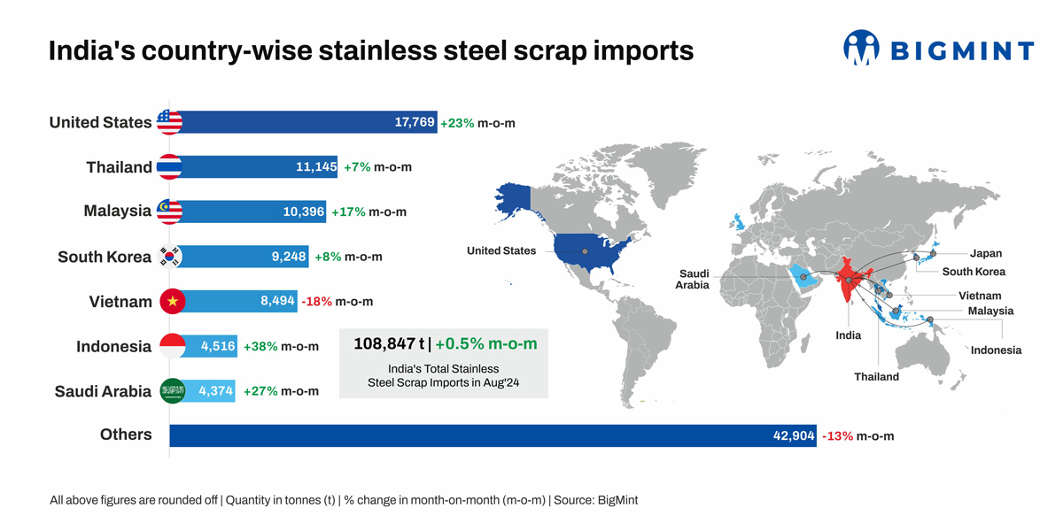 India: Stainless steel scrap arrival witnesses marginal rise m-o-m in Aug’24; US remains top supplier