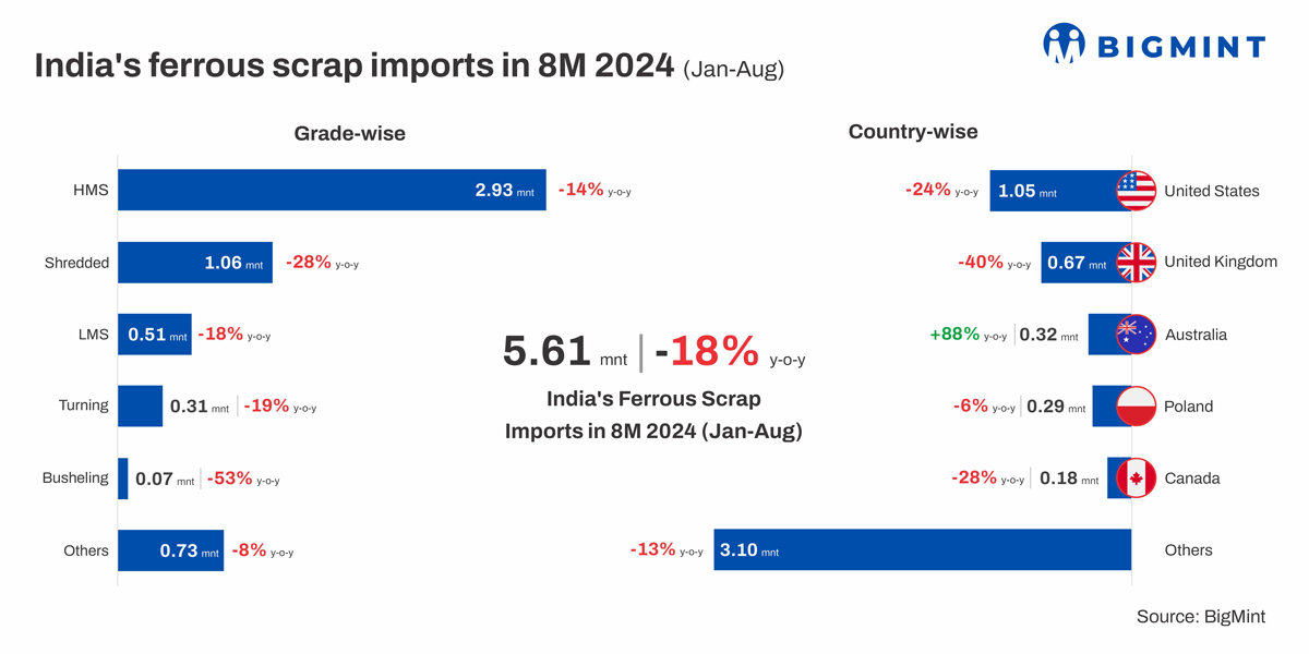 India’s ferrous scrap imports decline over 15% in Jan-Aug’24. Know why?