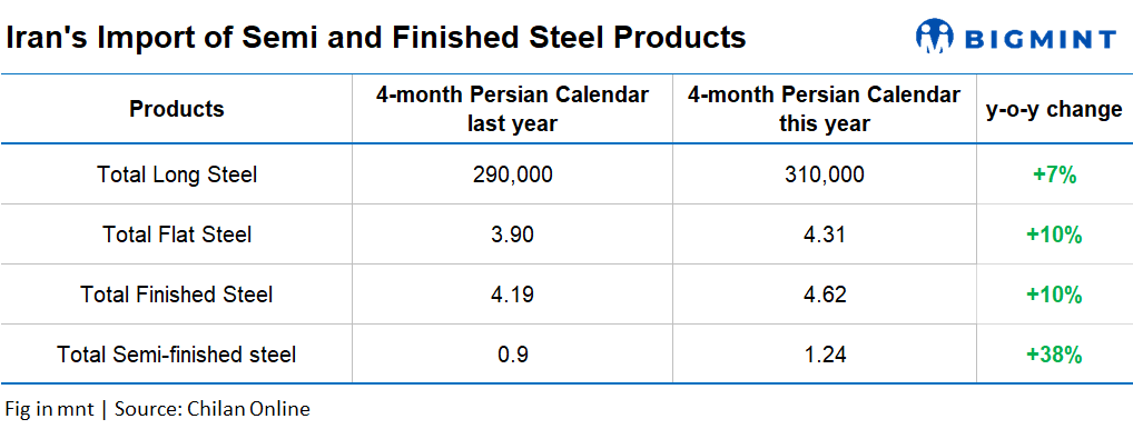 Iran’s finished steel imports rise 10% y-o-y in first four months of Persian year