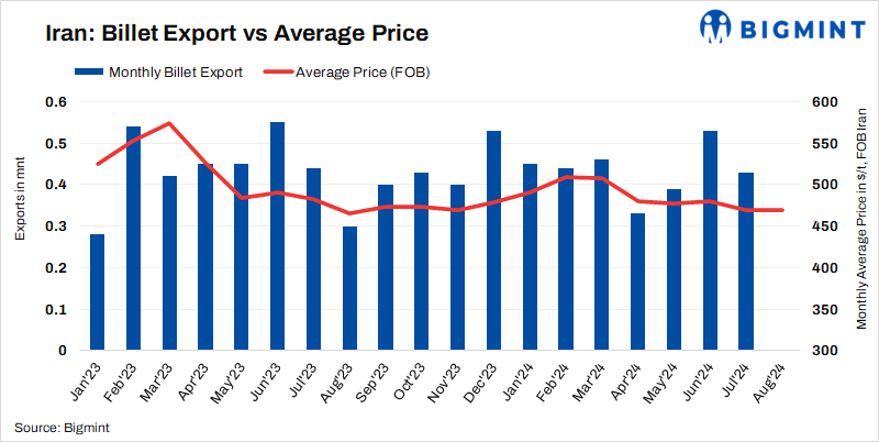 Iran: Steel mill concludes 30,000 t billet export deal