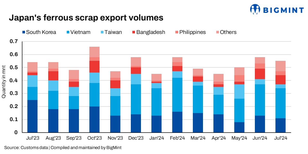 Japan: Ferrous scrap exports fall 5% m-o-m in July’24