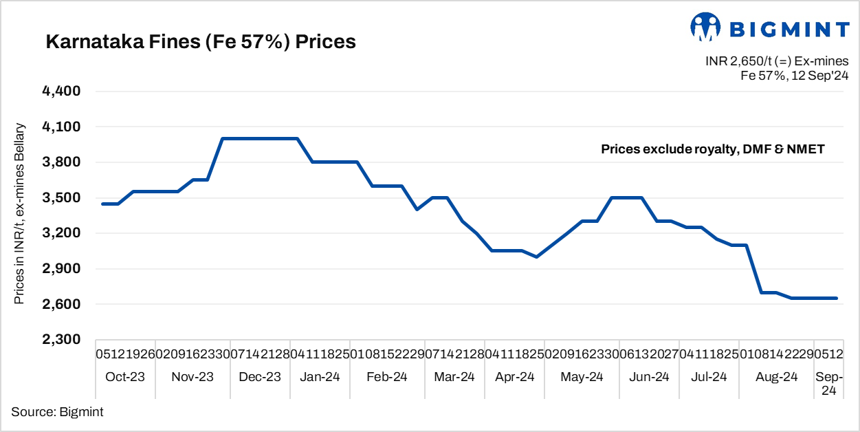 India: Low-grade iron ore prices stable in Karnataka; all eyes on NMDC auction
