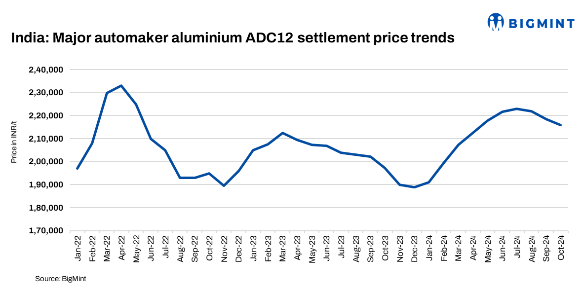 India: Major automaker further reduces ADC12 OEM settlement prices for Oct’24