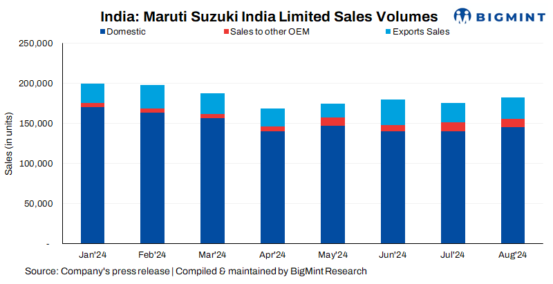 India: Maruti Suzuki’s sales drop 4% y-o-y in Aug’24