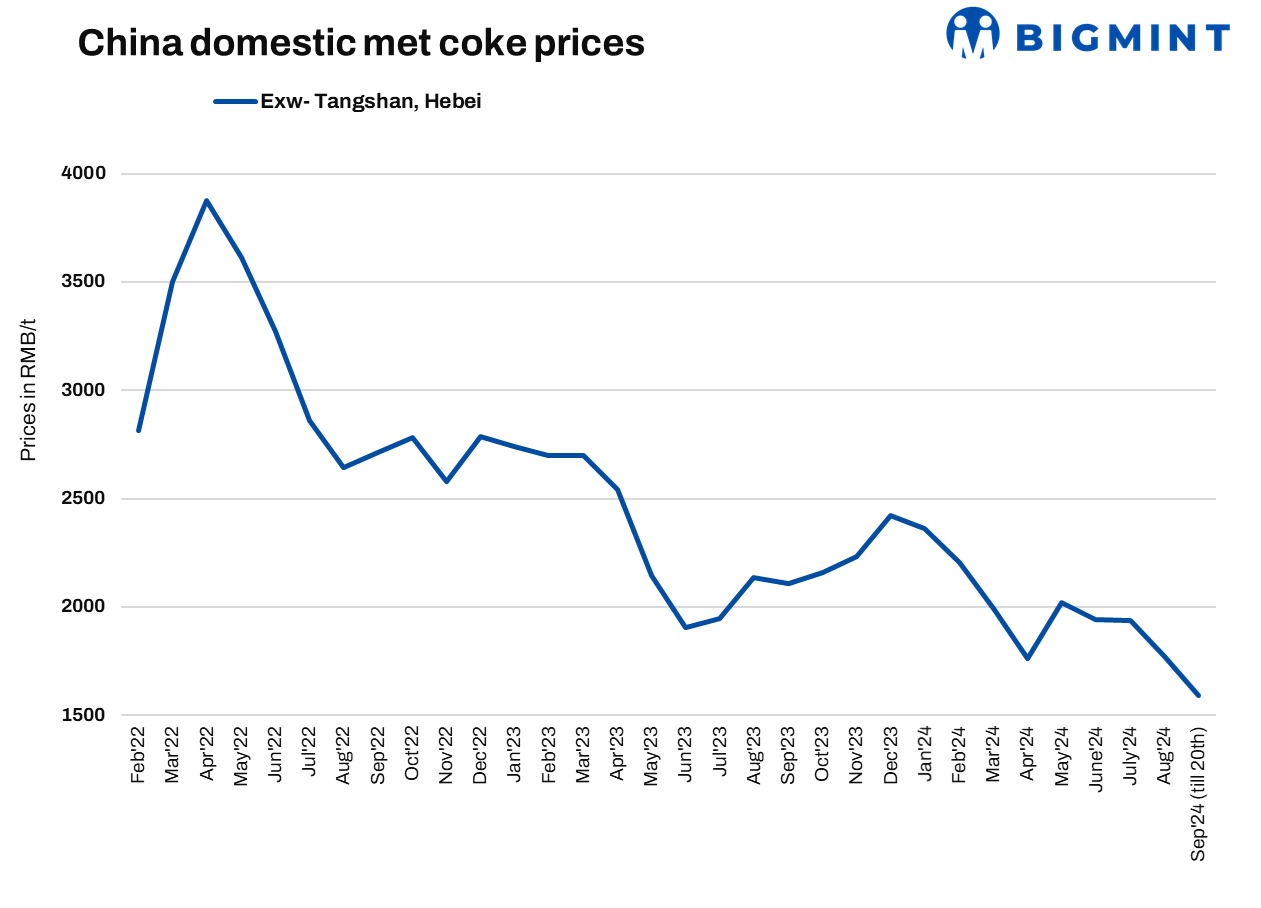 China: Met coke players eye 2nd round of price hike
