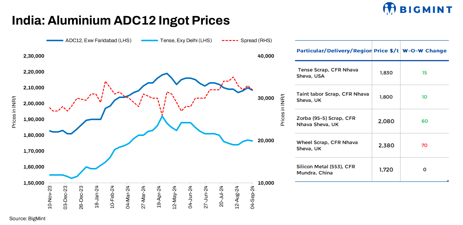 India: Aluminium ADC12 alloy ingot prices in north, south inch down w-o-w on weak demand