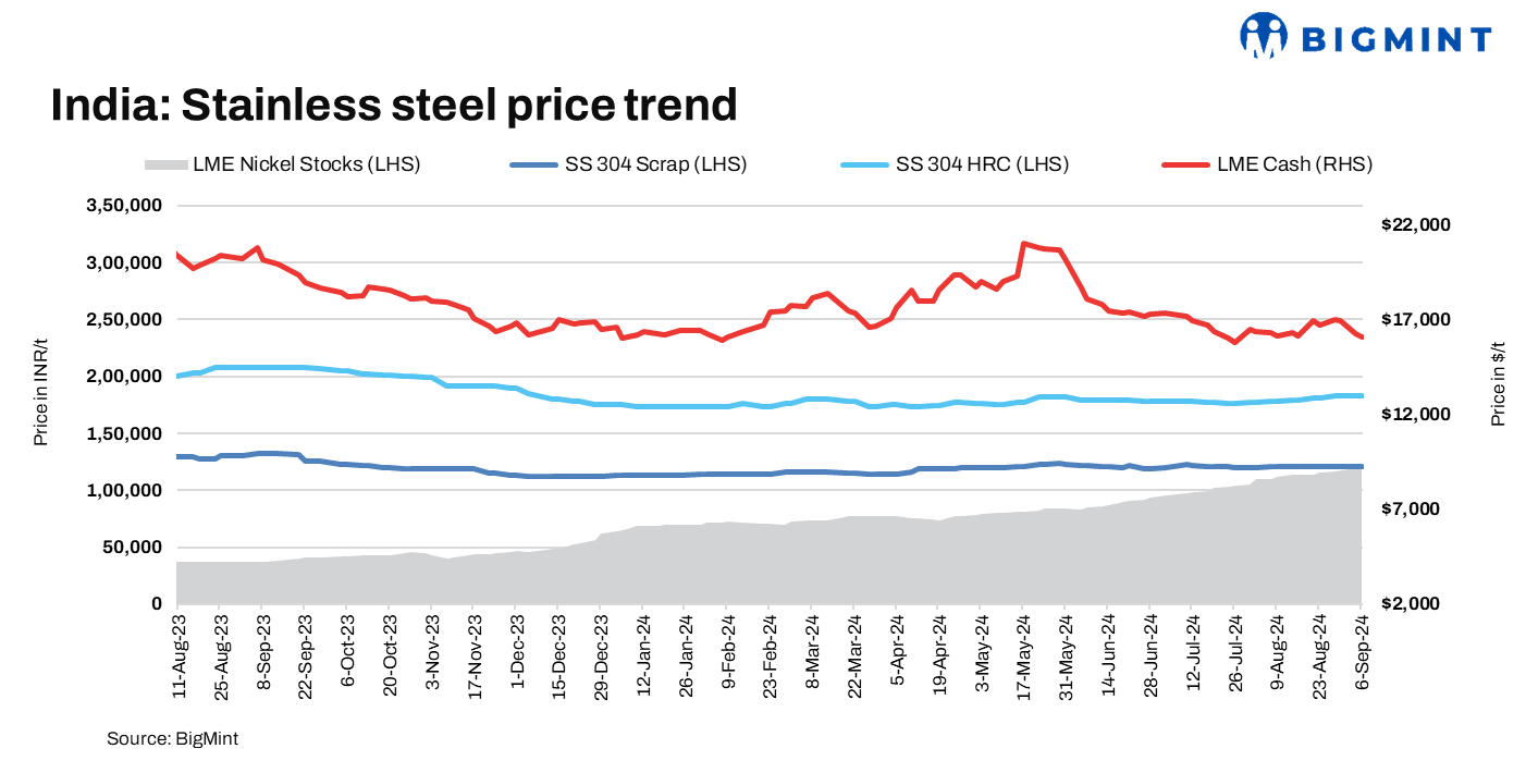 India: Stainless steel scrap prices remain stable w-o-w