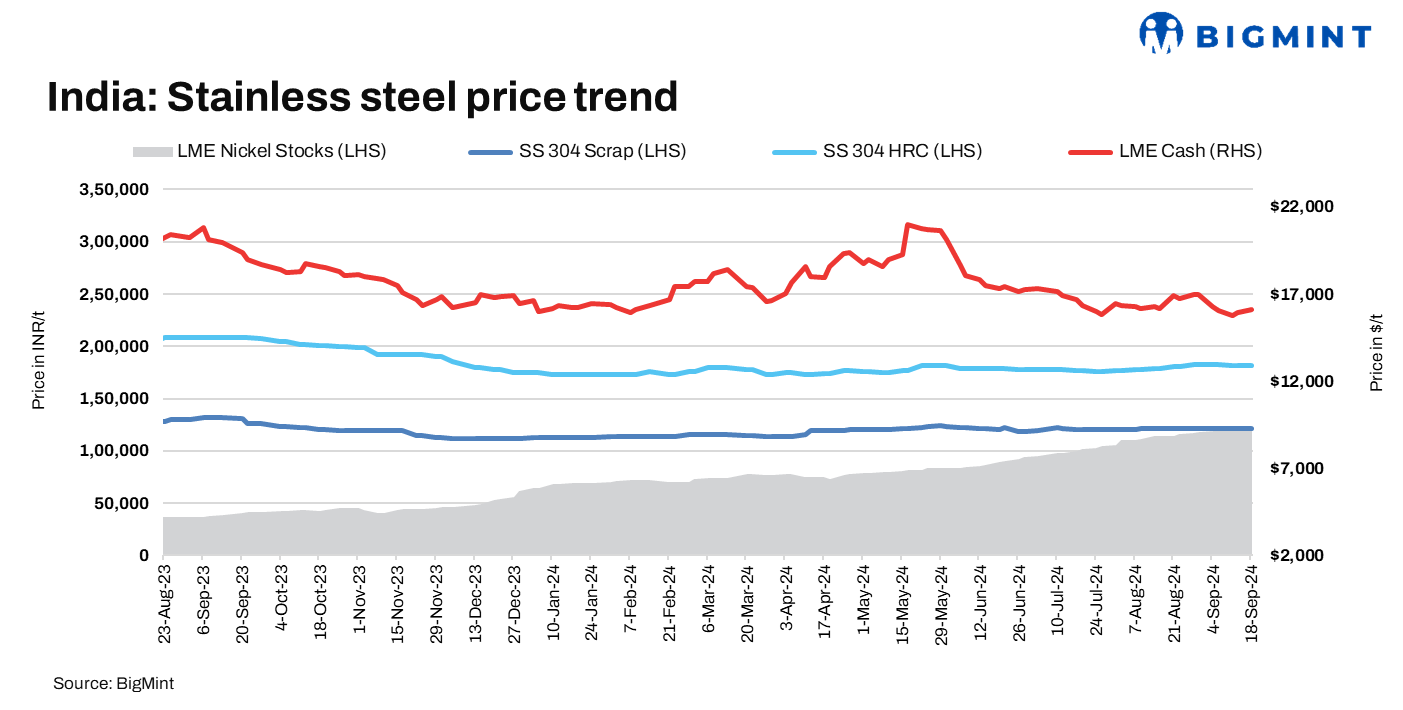 India: Stainless steel prices remain stable w-o-w; Imported scrap prices inch up amid supply tightness