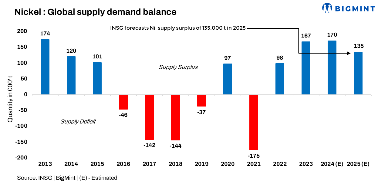 INSG forecasts nickel surplus of 135,000 t for CY’25, primary output may reach 3.64 mnt