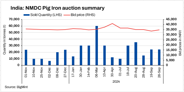 NMDC’s 24,000 t pig iron auction fetches positive response