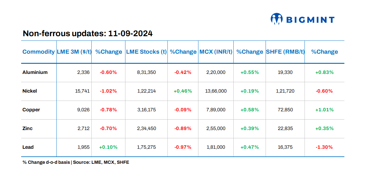 Base metals prices on LME witness negative trends; stocks experience outflows
