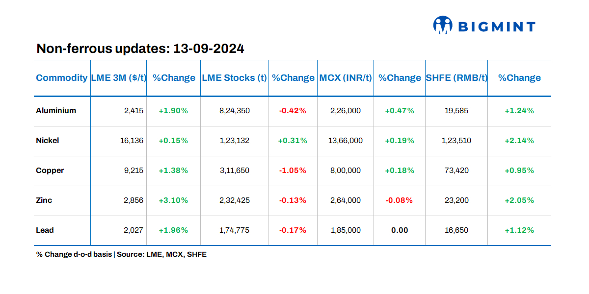 Base metals prices on LME witness positive trends, stocks experience outflows