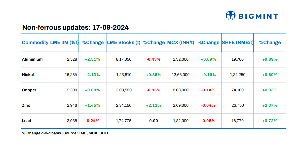 Base metals prices on LME rise; stocks record mixed trends