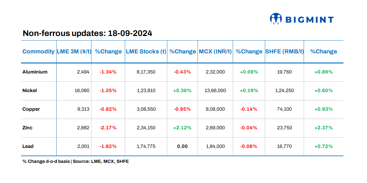 Base metals prices on LME show downtrend, stocks record mixed trends