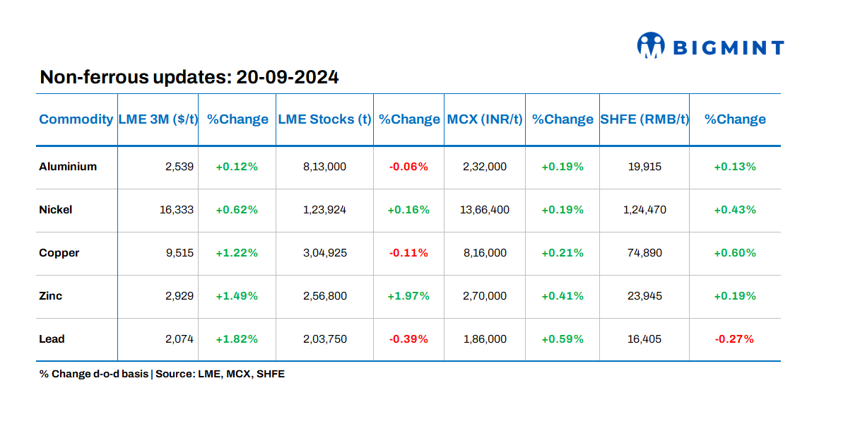 Base metals prices on LME continue uptrend; stocks witness mixed movements