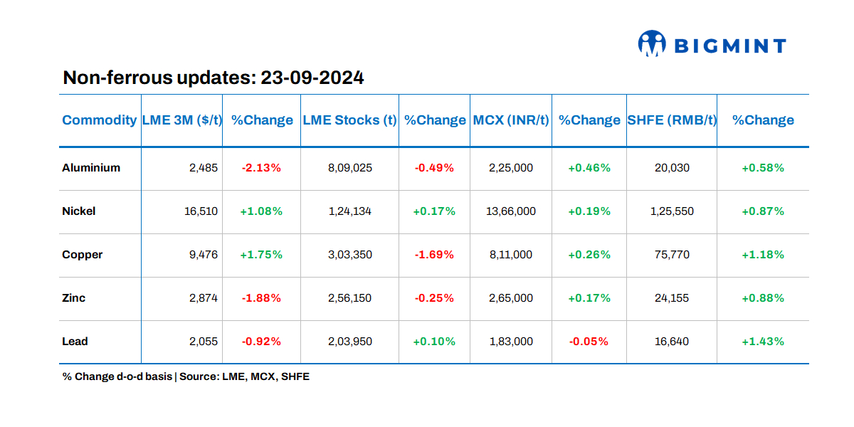Base metals prices on LME show varied trends; stocks witness mixed movements