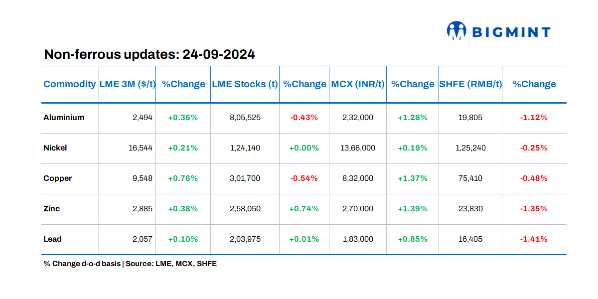 Base metals prices on LME show positive trends, stocks witness mixed movements