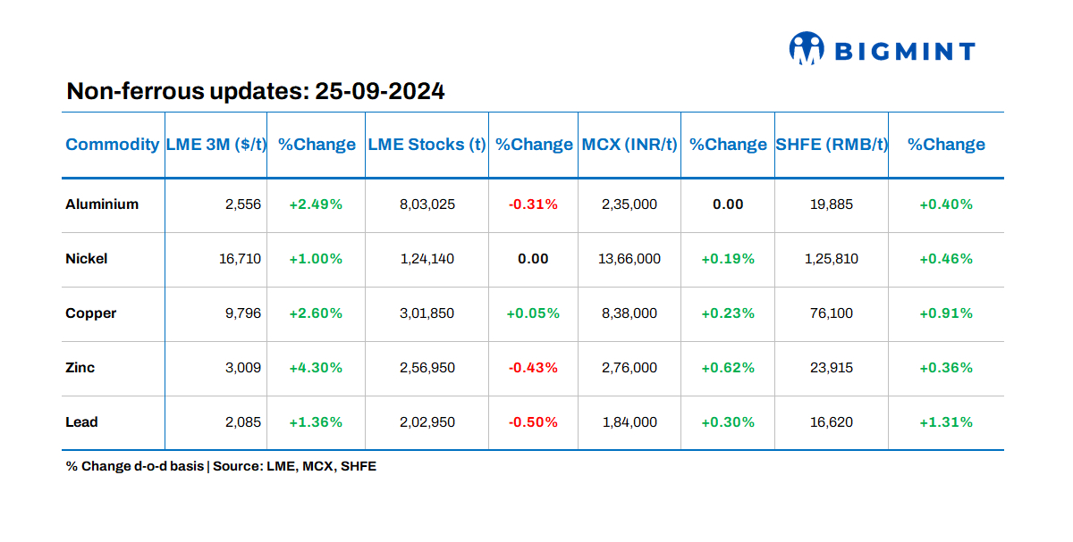 Base metals prices on LME show positive trends, stocks witness mixed movements