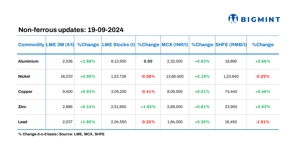 Base metals prices on LME show positive trends driven by US Fed rate cuts