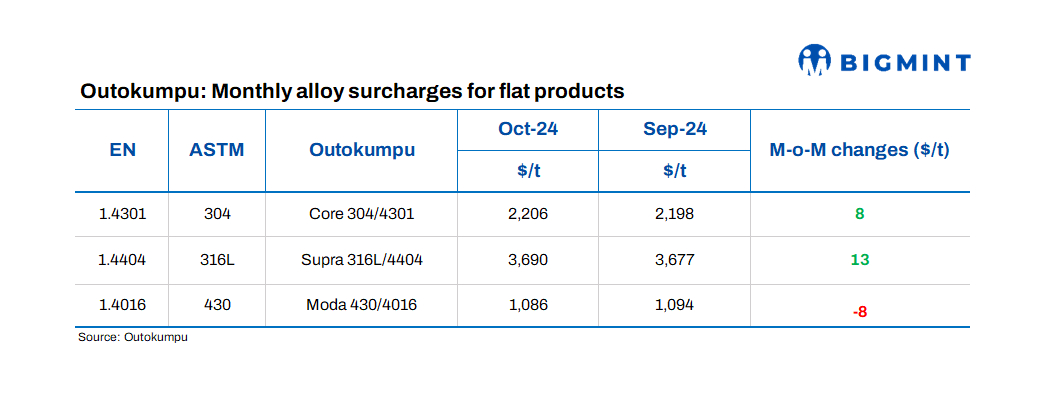 Europe: Outokumpu announces stainless steel surcharges for Oct’24