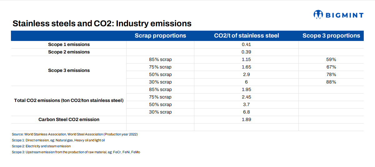 Balancing sustainability by reducing CO2 emissions in stainless steel production vital: WSA